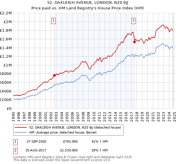 52, OAKLEIGH AVENUE, LONDON, N20 9JJ: Price paid vs HM Land Registry's House Price Index