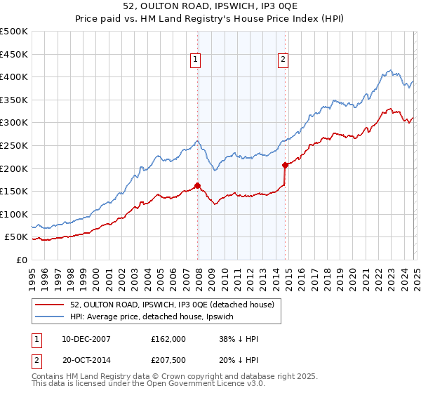 52, OULTON ROAD, IPSWICH, IP3 0QE: Price paid vs HM Land Registry's House Price Index