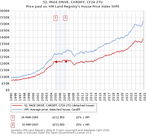 52, PAGE DRIVE, CARDIFF, CF24 2TU: Price paid vs HM Land Registry's House Price Index