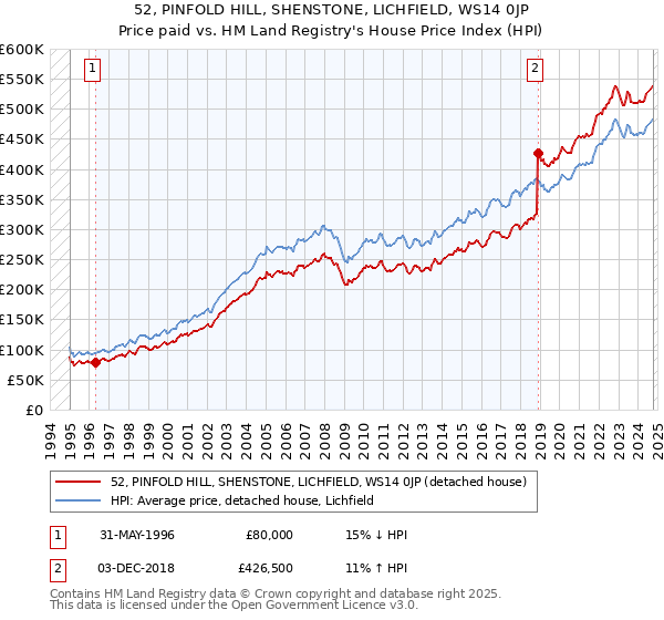 52, PINFOLD HILL, SHENSTONE, LICHFIELD, WS14 0JP: Price paid vs HM Land Registry's House Price Index