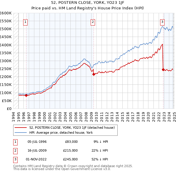 52, POSTERN CLOSE, YORK, YO23 1JF: Price paid vs HM Land Registry's House Price Index