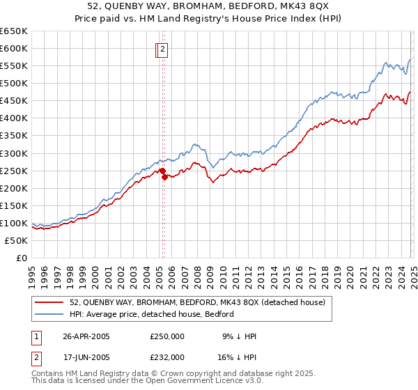 52, QUENBY WAY, BROMHAM, BEDFORD, MK43 8QX: Price paid vs HM Land Registry's House Price Index