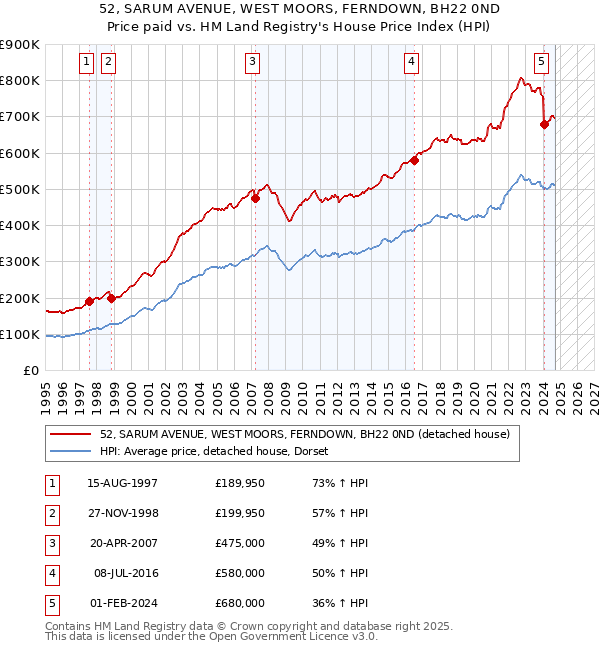 52, SARUM AVENUE, WEST MOORS, FERNDOWN, BH22 0ND: Price paid vs HM Land Registry's House Price Index