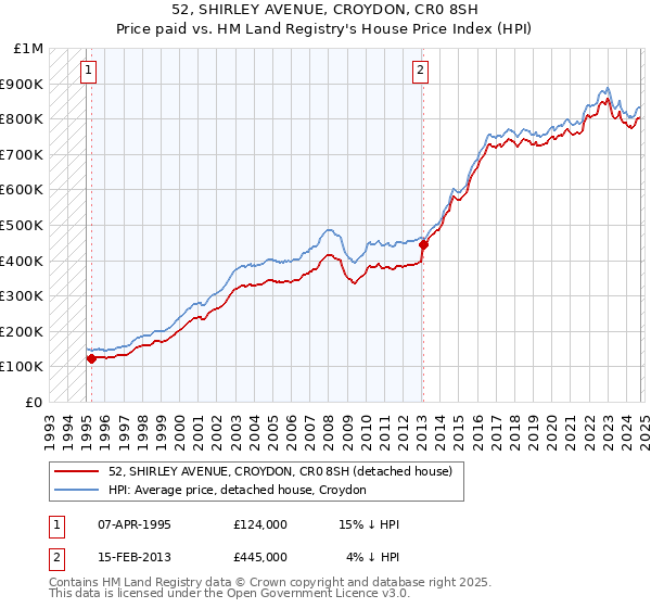 52, SHIRLEY AVENUE, CROYDON, CR0 8SH: Price paid vs HM Land Registry's House Price Index