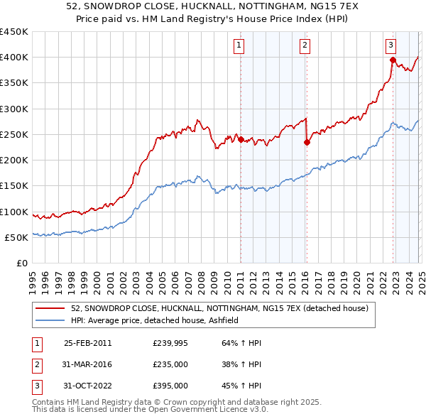 52, SNOWDROP CLOSE, HUCKNALL, NOTTINGHAM, NG15 7EX: Price paid vs HM Land Registry's House Price Index