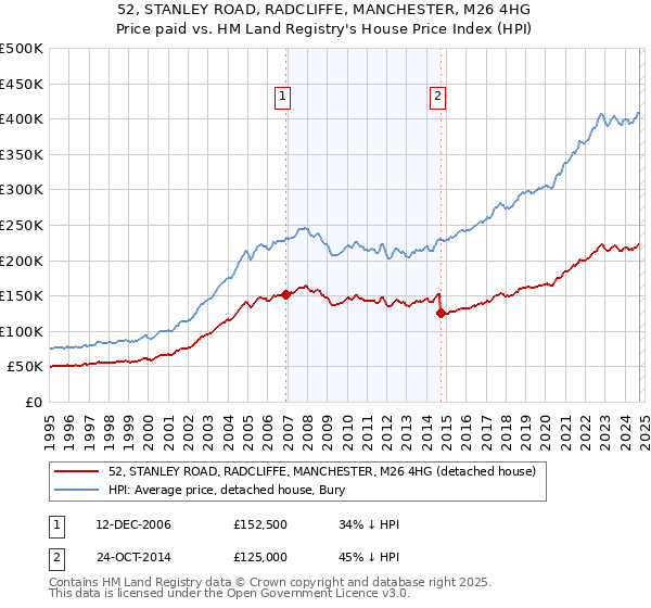 52, STANLEY ROAD, RADCLIFFE, MANCHESTER, M26 4HG: Price paid vs HM Land Registry's House Price Index