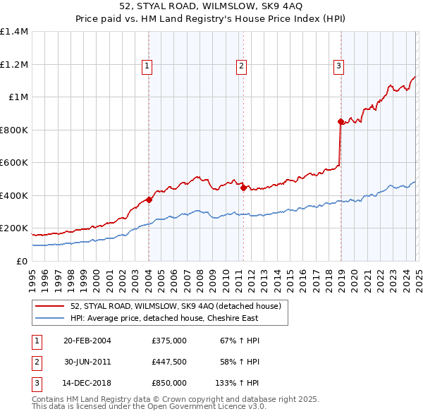 52, STYAL ROAD, WILMSLOW, SK9 4AQ: Price paid vs HM Land Registry's House Price Index