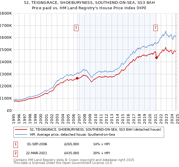 52, TEIGNGRACE, SHOEBURYNESS, SOUTHEND-ON-SEA, SS3 8AH: Price paid vs HM Land Registry's House Price Index