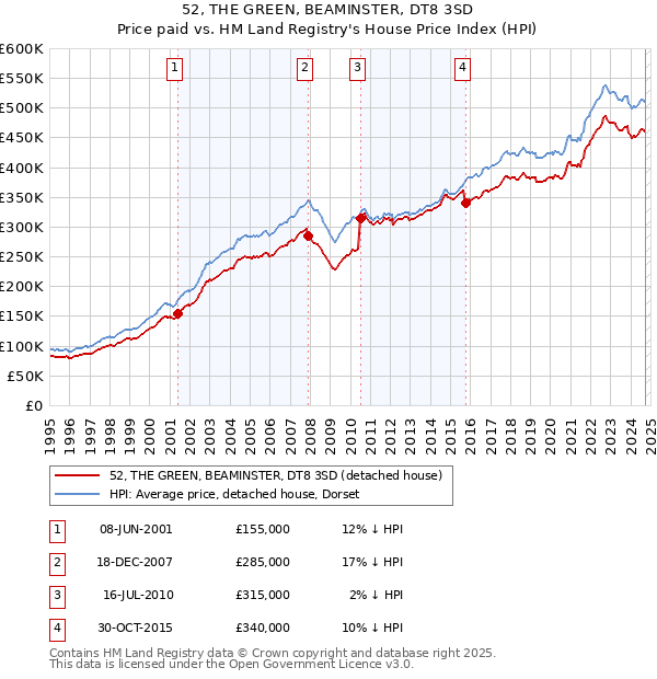 52, THE GREEN, BEAMINSTER, DT8 3SD: Price paid vs HM Land Registry's House Price Index