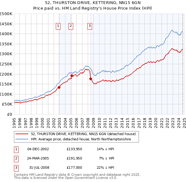 52, THURSTON DRIVE, KETTERING, NN15 6GN: Price paid vs HM Land Registry's House Price Index