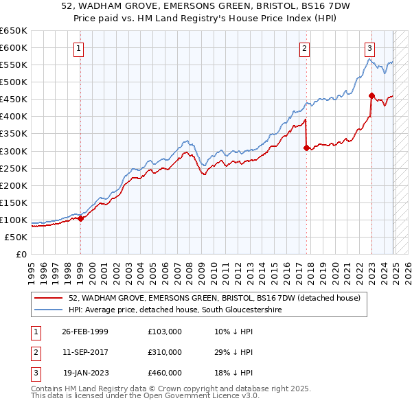 52, WADHAM GROVE, EMERSONS GREEN, BRISTOL, BS16 7DW: Price paid vs HM Land Registry's House Price Index