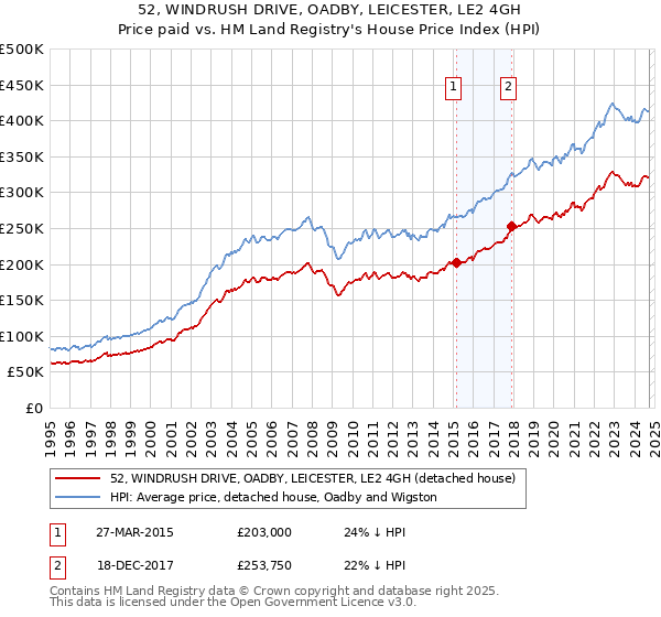 52, WINDRUSH DRIVE, OADBY, LEICESTER, LE2 4GH: Price paid vs HM Land Registry's House Price Index