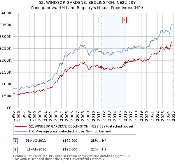 52, WINDSOR GARDENS, BEDLINGTON, NE22 5SY: Price paid vs HM Land Registry's House Price Index