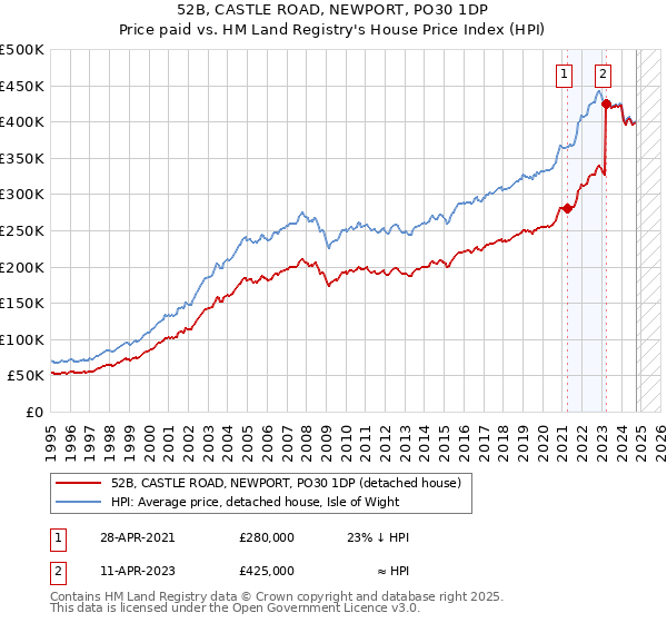 52B, CASTLE ROAD, NEWPORT, PO30 1DP: Price paid vs HM Land Registry's House Price Index