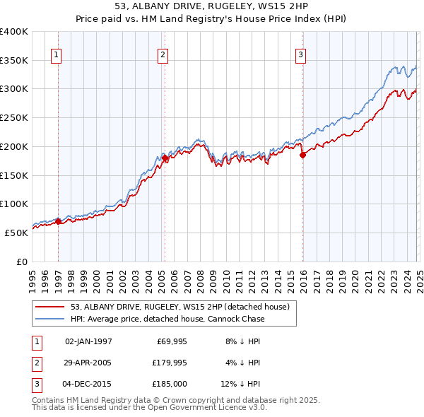 53, ALBANY DRIVE, RUGELEY, WS15 2HP: Price paid vs HM Land Registry's House Price Index