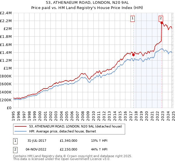 53, ATHENAEUM ROAD, LONDON, N20 9AL: Price paid vs HM Land Registry's House Price Index