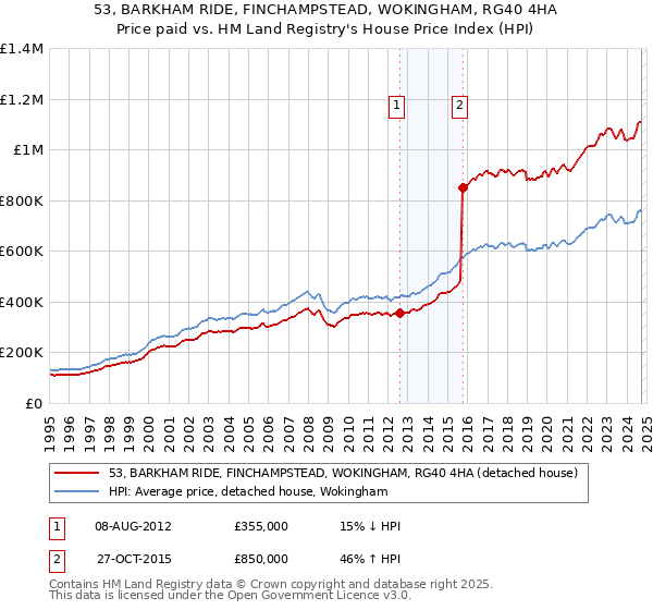 53, BARKHAM RIDE, FINCHAMPSTEAD, WOKINGHAM, RG40 4HA: Price paid vs HM Land Registry's House Price Index