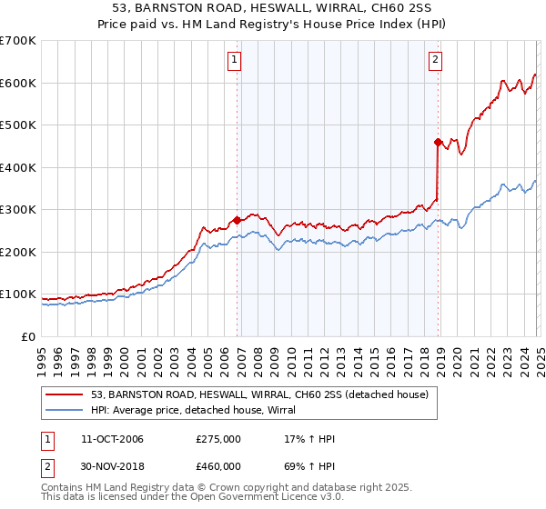 53, BARNSTON ROAD, HESWALL, WIRRAL, CH60 2SS: Price paid vs HM Land Registry's House Price Index