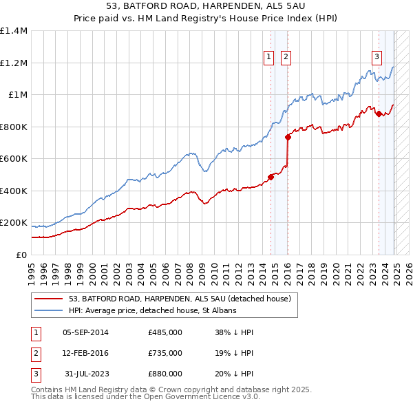 53, BATFORD ROAD, HARPENDEN, AL5 5AU: Price paid vs HM Land Registry's House Price Index