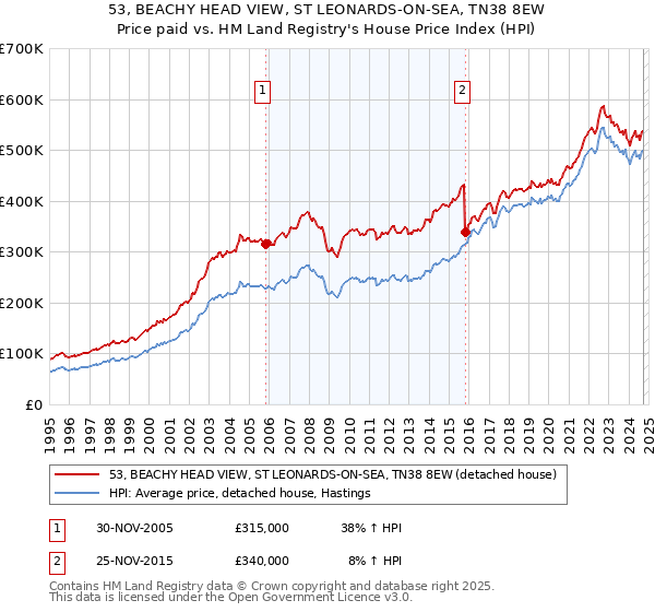 53, BEACHY HEAD VIEW, ST LEONARDS-ON-SEA, TN38 8EW: Price paid vs HM Land Registry's House Price Index