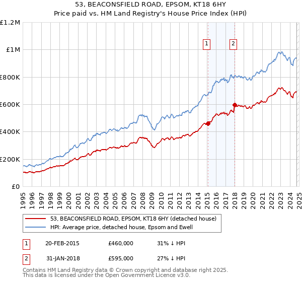 53, BEACONSFIELD ROAD, EPSOM, KT18 6HY: Price paid vs HM Land Registry's House Price Index