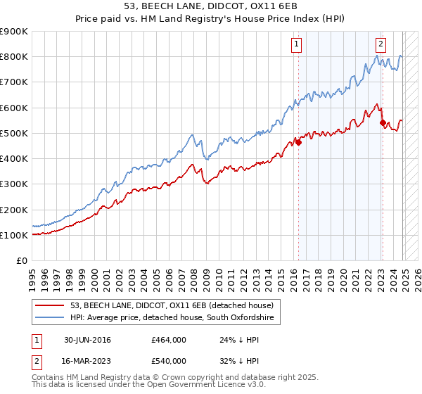 53, BEECH LANE, DIDCOT, OX11 6EB: Price paid vs HM Land Registry's House Price Index