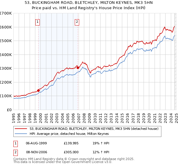 53, BUCKINGHAM ROAD, BLETCHLEY, MILTON KEYNES, MK3 5HN: Price paid vs HM Land Registry's House Price Index