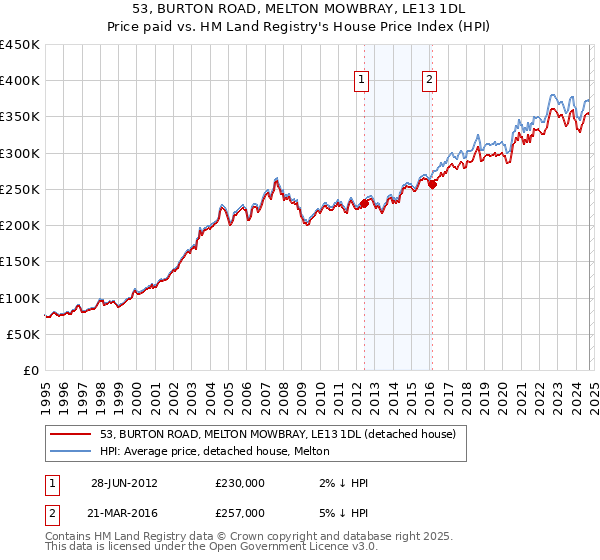 53, BURTON ROAD, MELTON MOWBRAY, LE13 1DL: Price paid vs HM Land Registry's House Price Index