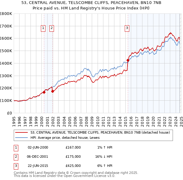 53, CENTRAL AVENUE, TELSCOMBE CLIFFS, PEACEHAVEN, BN10 7NB: Price paid vs HM Land Registry's House Price Index