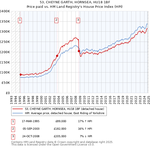 53, CHEYNE GARTH, HORNSEA, HU18 1BF: Price paid vs HM Land Registry's House Price Index