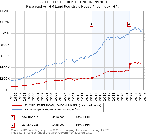 53, CHICHESTER ROAD, LONDON, N9 9DH: Price paid vs HM Land Registry's House Price Index