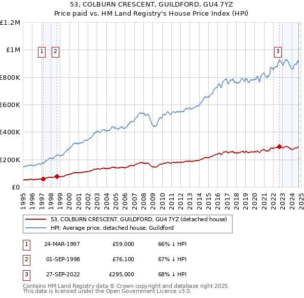 53, COLBURN CRESCENT, GUILDFORD, GU4 7YZ: Price paid vs HM Land Registry's House Price Index