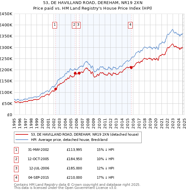 53, DE HAVILLAND ROAD, DEREHAM, NR19 2XN: Price paid vs HM Land Registry's House Price Index