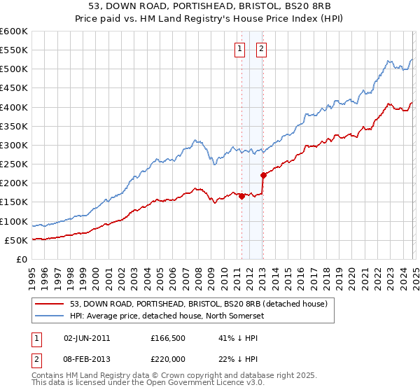 53, DOWN ROAD, PORTISHEAD, BRISTOL, BS20 8RB: Price paid vs HM Land Registry's House Price Index