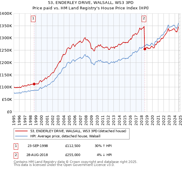 53, ENDERLEY DRIVE, WALSALL, WS3 3PD: Price paid vs HM Land Registry's House Price Index