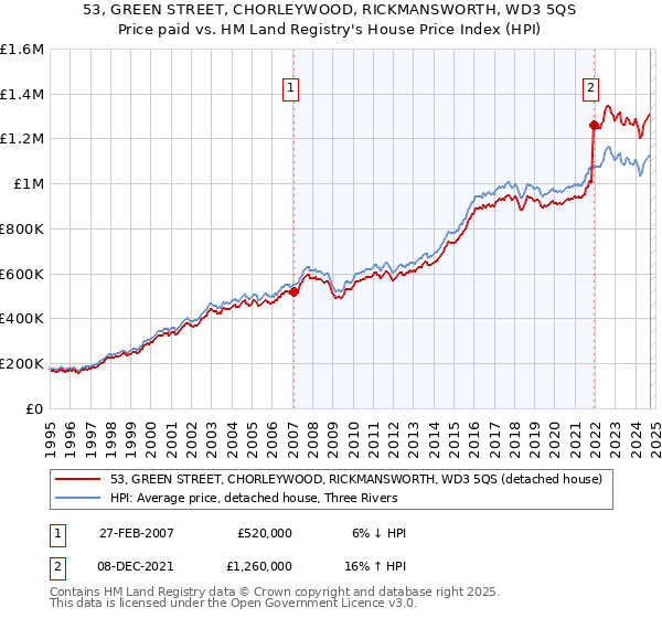 53, GREEN STREET, CHORLEYWOOD, RICKMANSWORTH, WD3 5QS: Price paid vs HM Land Registry's House Price Index