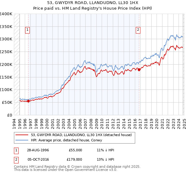 53, GWYDYR ROAD, LLANDUDNO, LL30 1HX: Price paid vs HM Land Registry's House Price Index