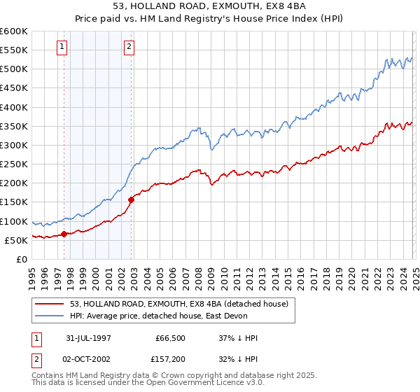 53, HOLLAND ROAD, EXMOUTH, EX8 4BA: Price paid vs HM Land Registry's House Price Index