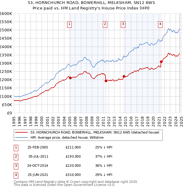 53, HORNCHURCH ROAD, BOWERHILL, MELKSHAM, SN12 6WS: Price paid vs HM Land Registry's House Price Index