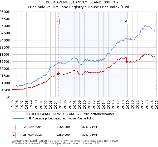 53, KEER AVENUE, CANVEY ISLAND, SS8 7NP: Price paid vs HM Land Registry's House Price Index