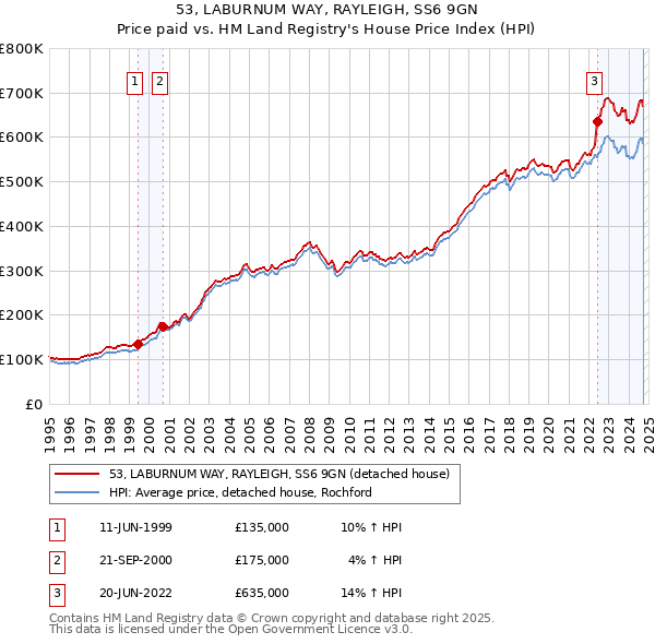 53, LABURNUM WAY, RAYLEIGH, SS6 9GN: Price paid vs HM Land Registry's House Price Index