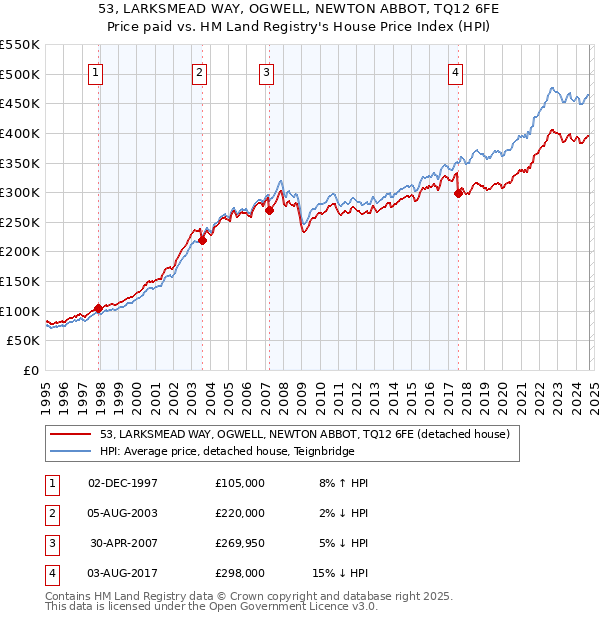 53, LARKSMEAD WAY, OGWELL, NEWTON ABBOT, TQ12 6FE: Price paid vs HM Land Registry's House Price Index