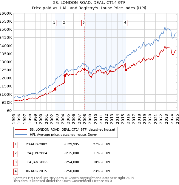 53, LONDON ROAD, DEAL, CT14 9TF: Price paid vs HM Land Registry's House Price Index