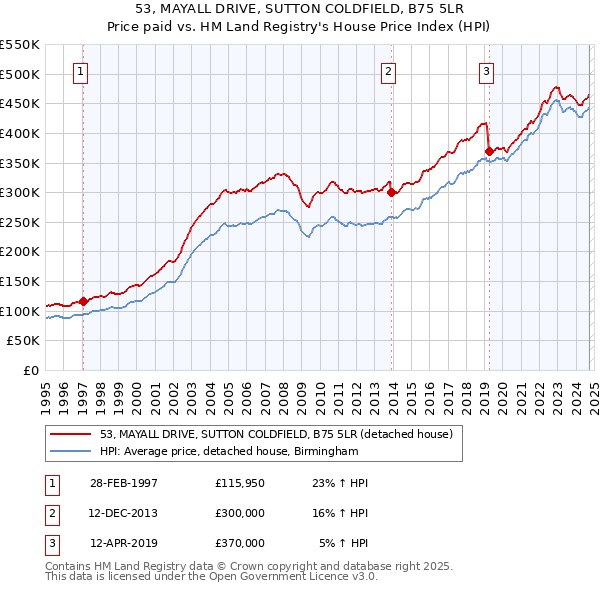 53, MAYALL DRIVE, SUTTON COLDFIELD, B75 5LR: Price paid vs HM Land Registry's House Price Index