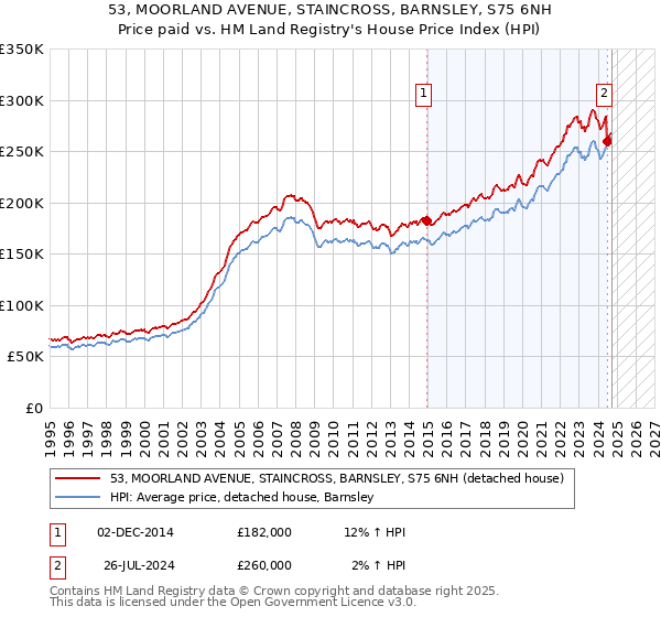 53, MOORLAND AVENUE, STAINCROSS, BARNSLEY, S75 6NH: Price paid vs HM Land Registry's House Price Index