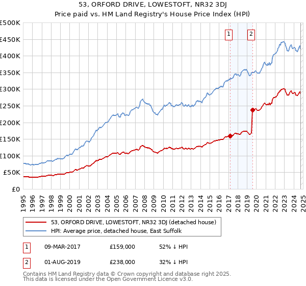 53, ORFORD DRIVE, LOWESTOFT, NR32 3DJ: Price paid vs HM Land Registry's House Price Index