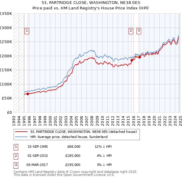 53, PARTRIDGE CLOSE, WASHINGTON, NE38 0ES: Price paid vs HM Land Registry's House Price Index