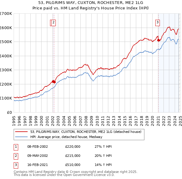 53, PILGRIMS WAY, CUXTON, ROCHESTER, ME2 1LG: Price paid vs HM Land Registry's House Price Index