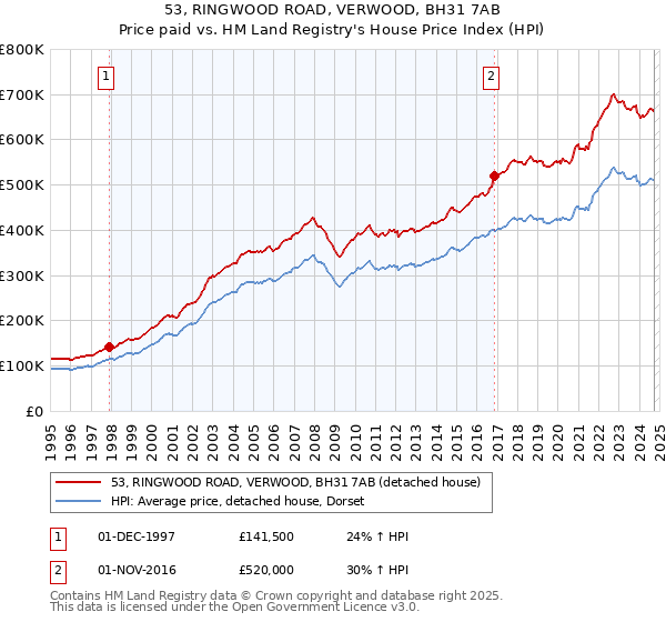 53, RINGWOOD ROAD, VERWOOD, BH31 7AB: Price paid vs HM Land Registry's House Price Index