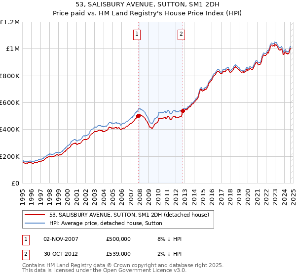 53, SALISBURY AVENUE, SUTTON, SM1 2DH: Price paid vs HM Land Registry's House Price Index